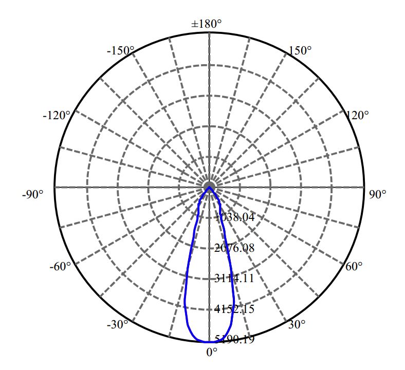 Nata Lighting Company Limited - Citizen CXA2520 2-1740-M